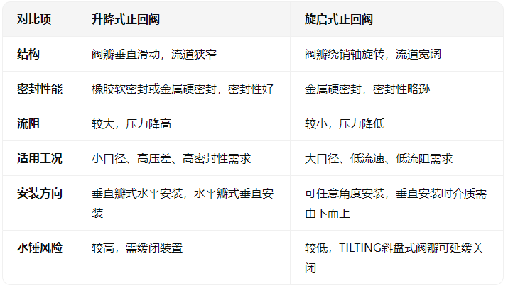 升降式止回阀与旋启式止回阀的对比 升降式止回阀与旋启式止回阀的对比